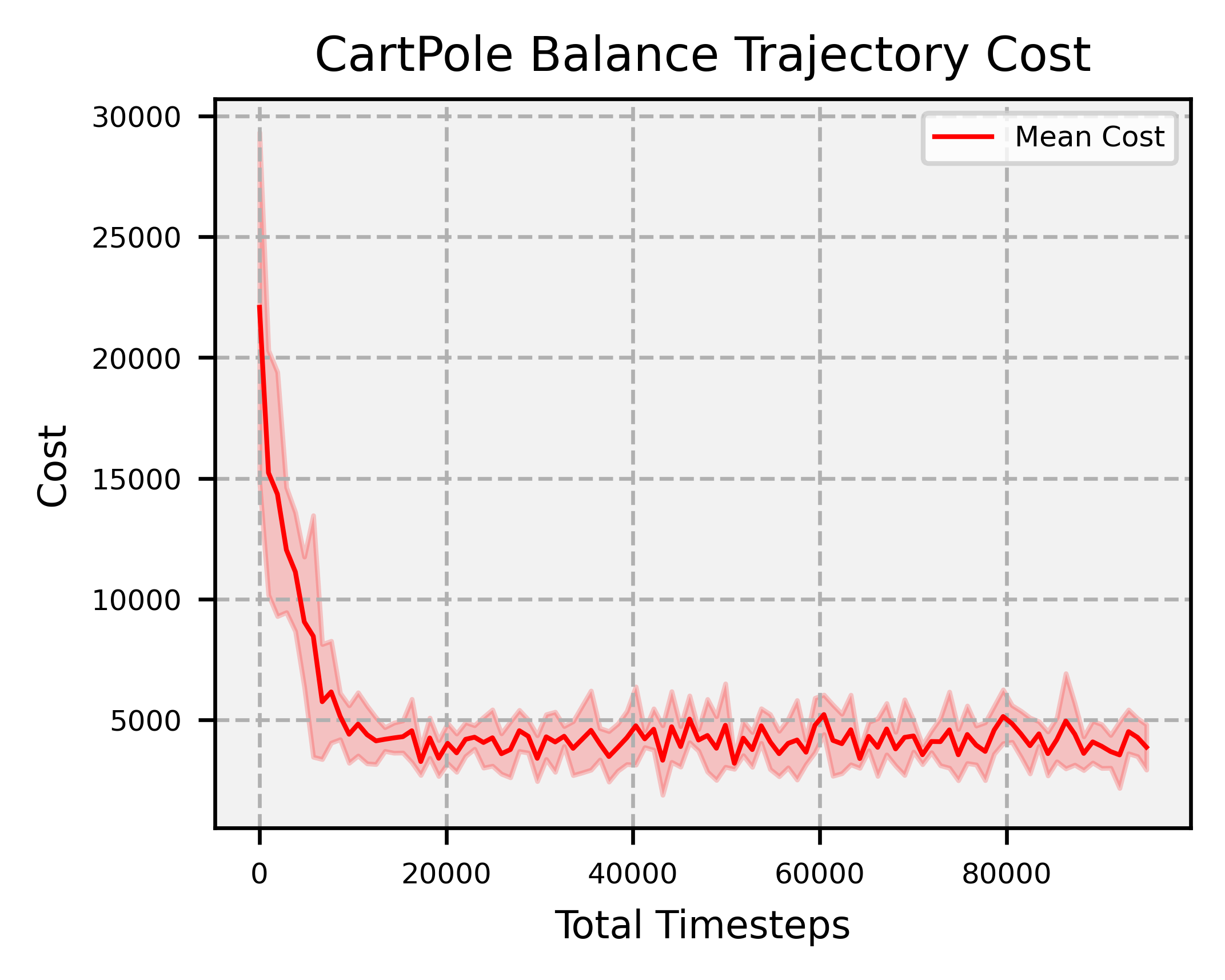 Cartpole balance trajectory cost