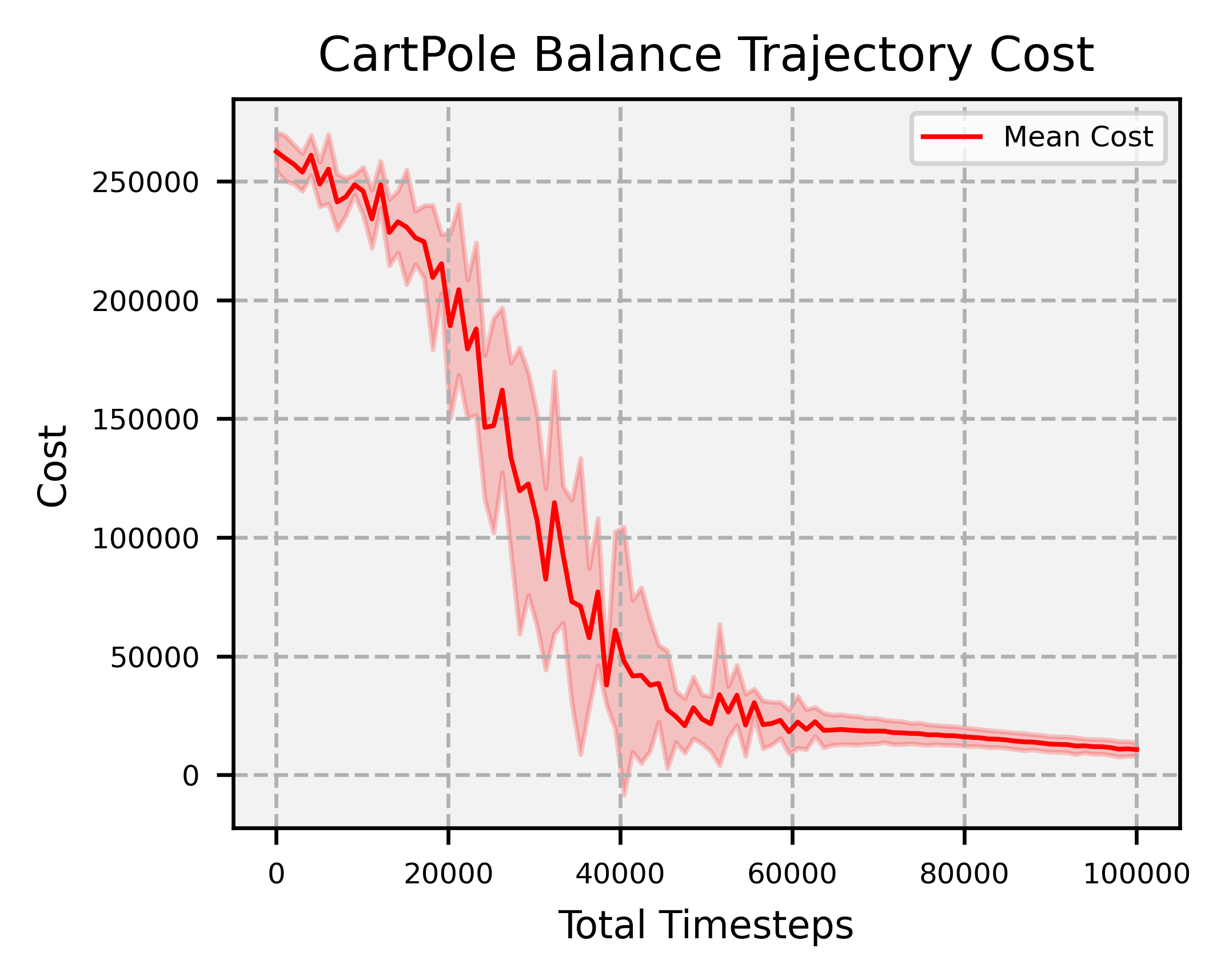 Stochastic cartpole balance trajectory cost