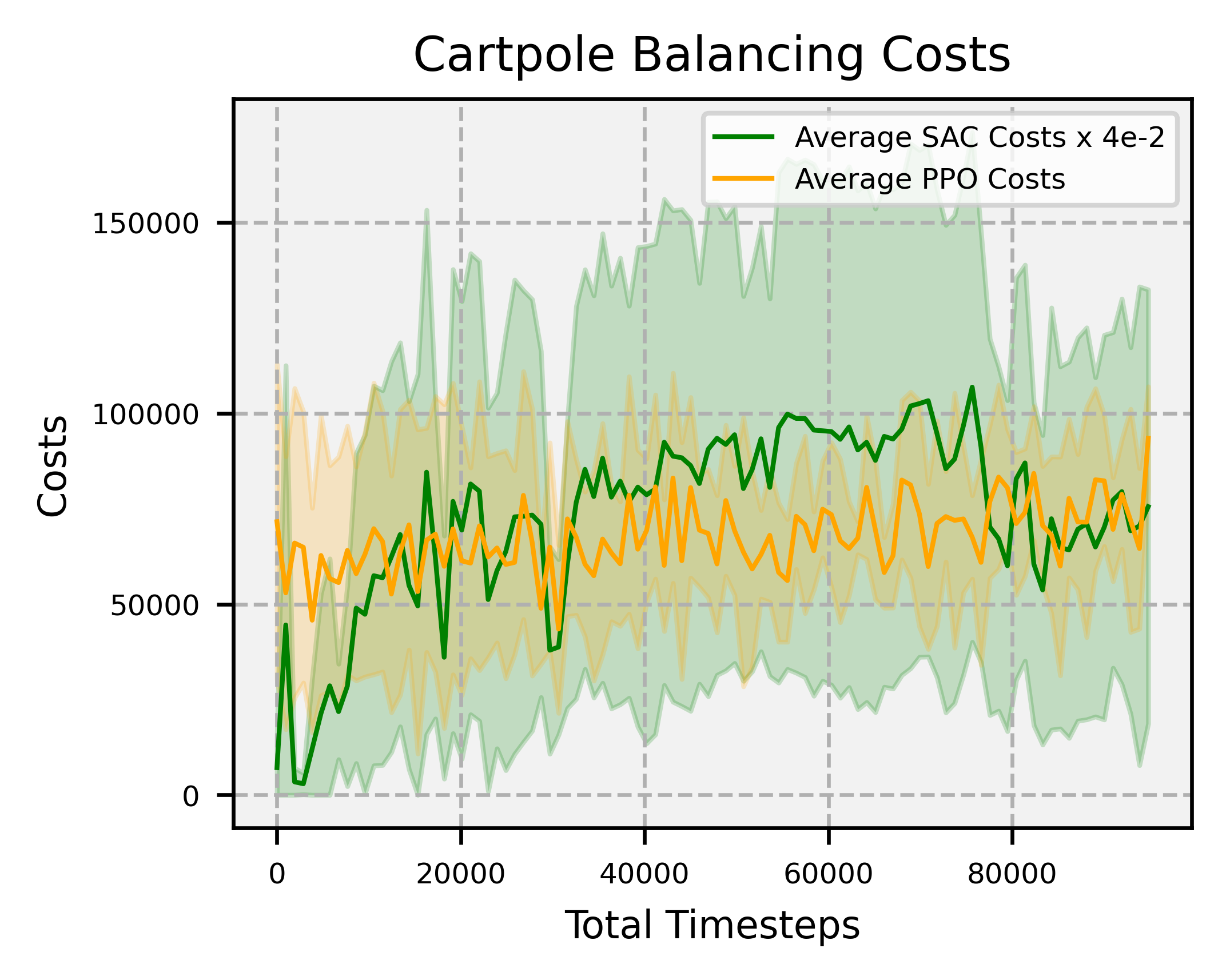 Cartpole balancing rewards