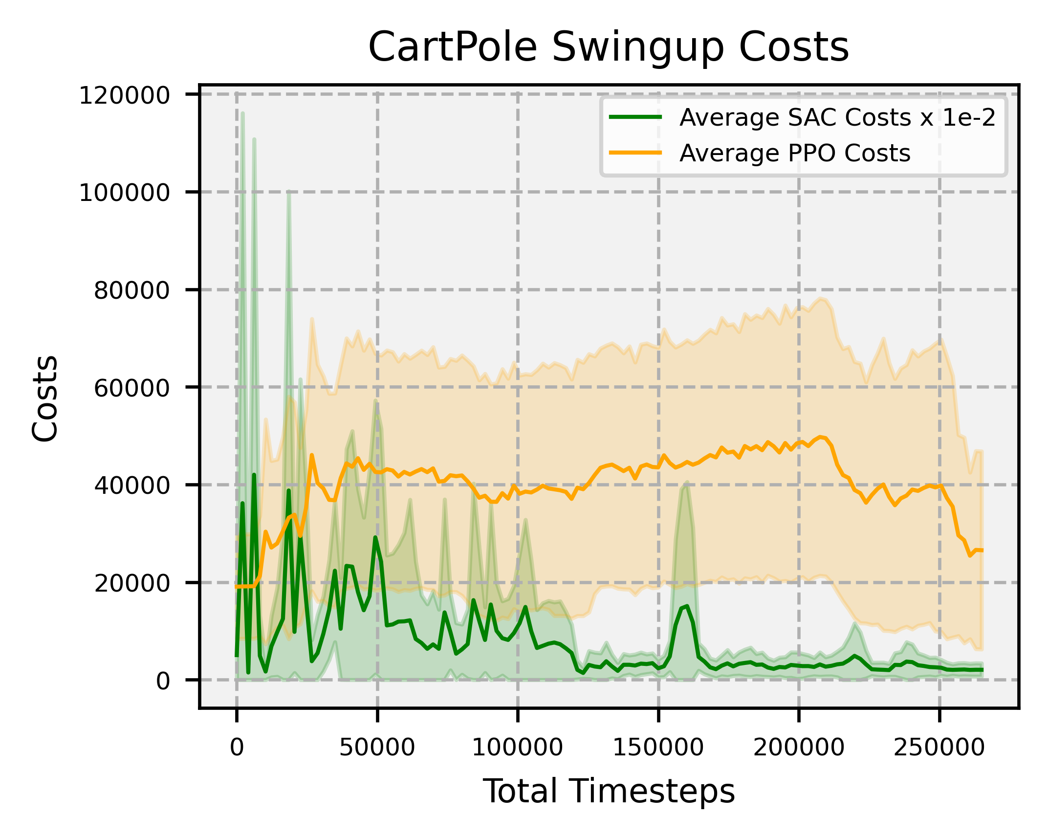Stochastic cartpole swingup rewards