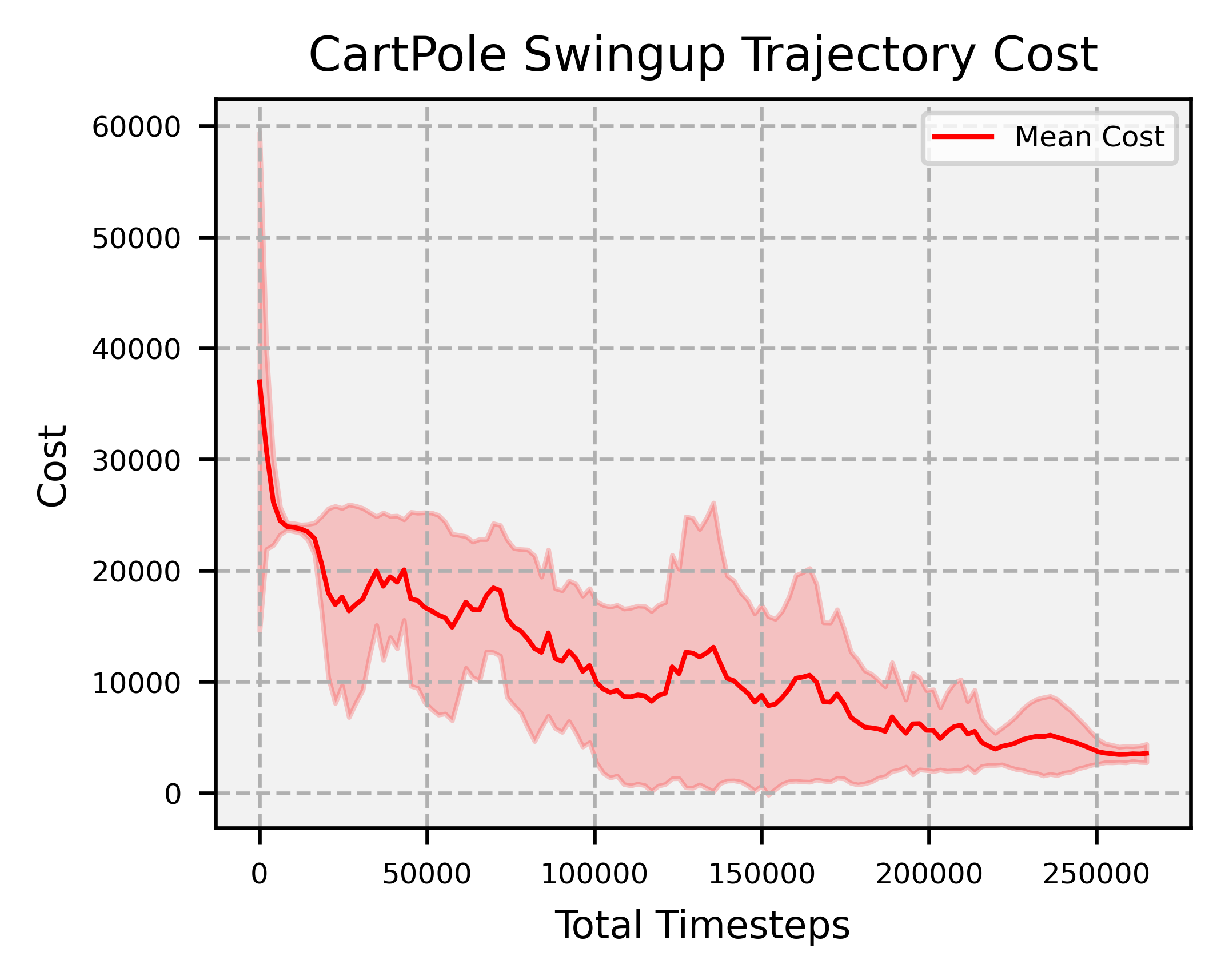 Cartpole swingup trajectory cost