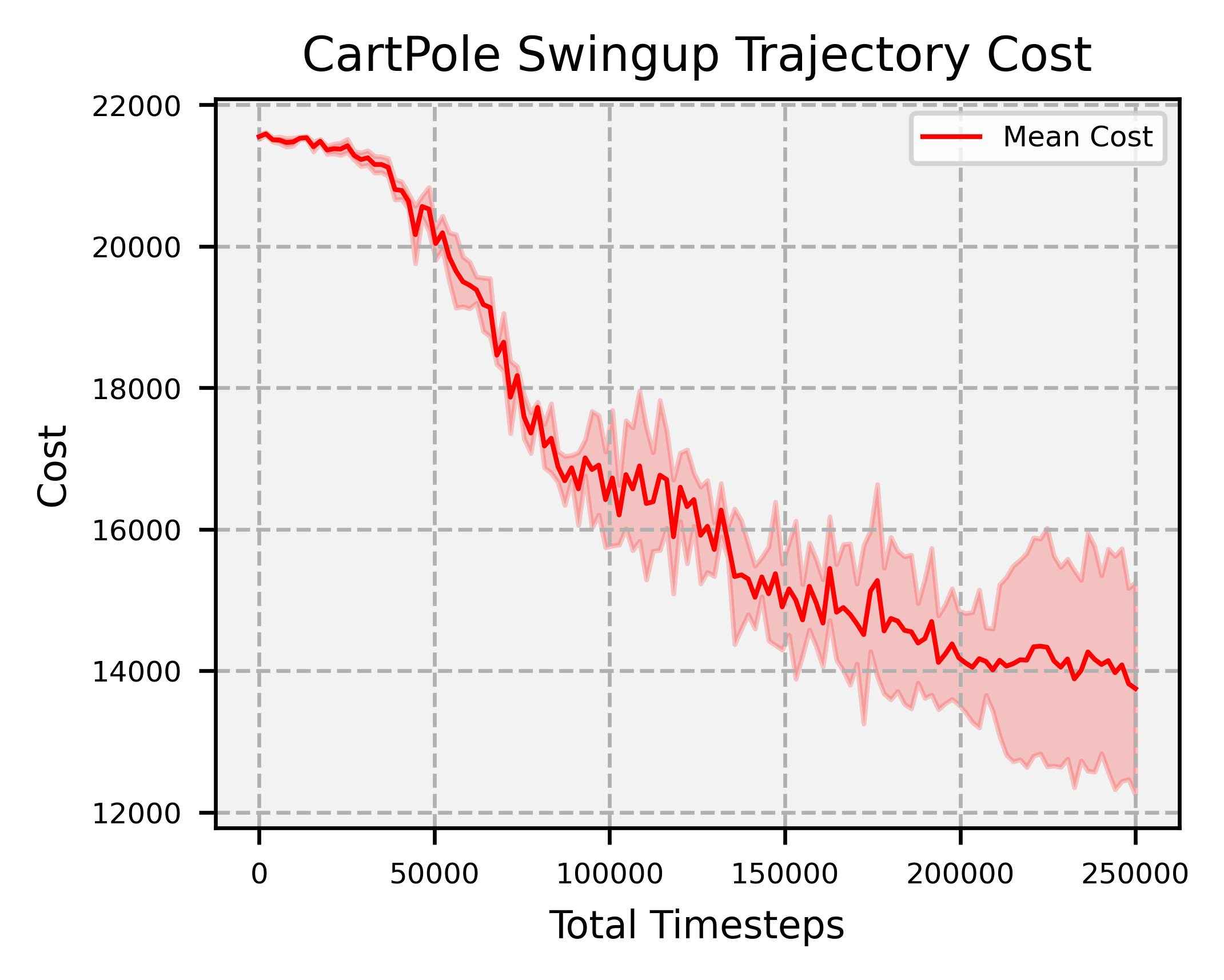 Stochastic cartpole swingup trajectory cost