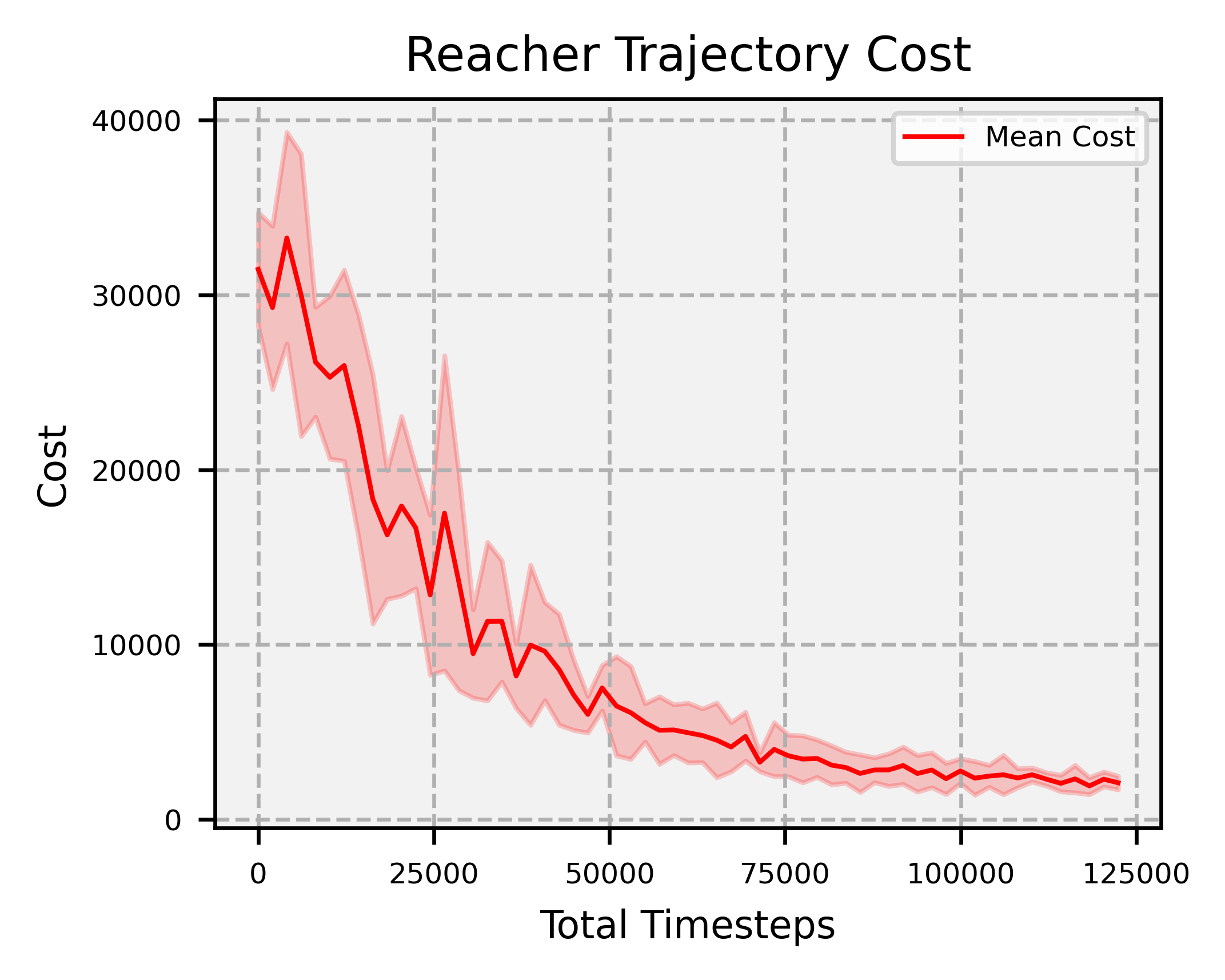 Reacher trajectory cost