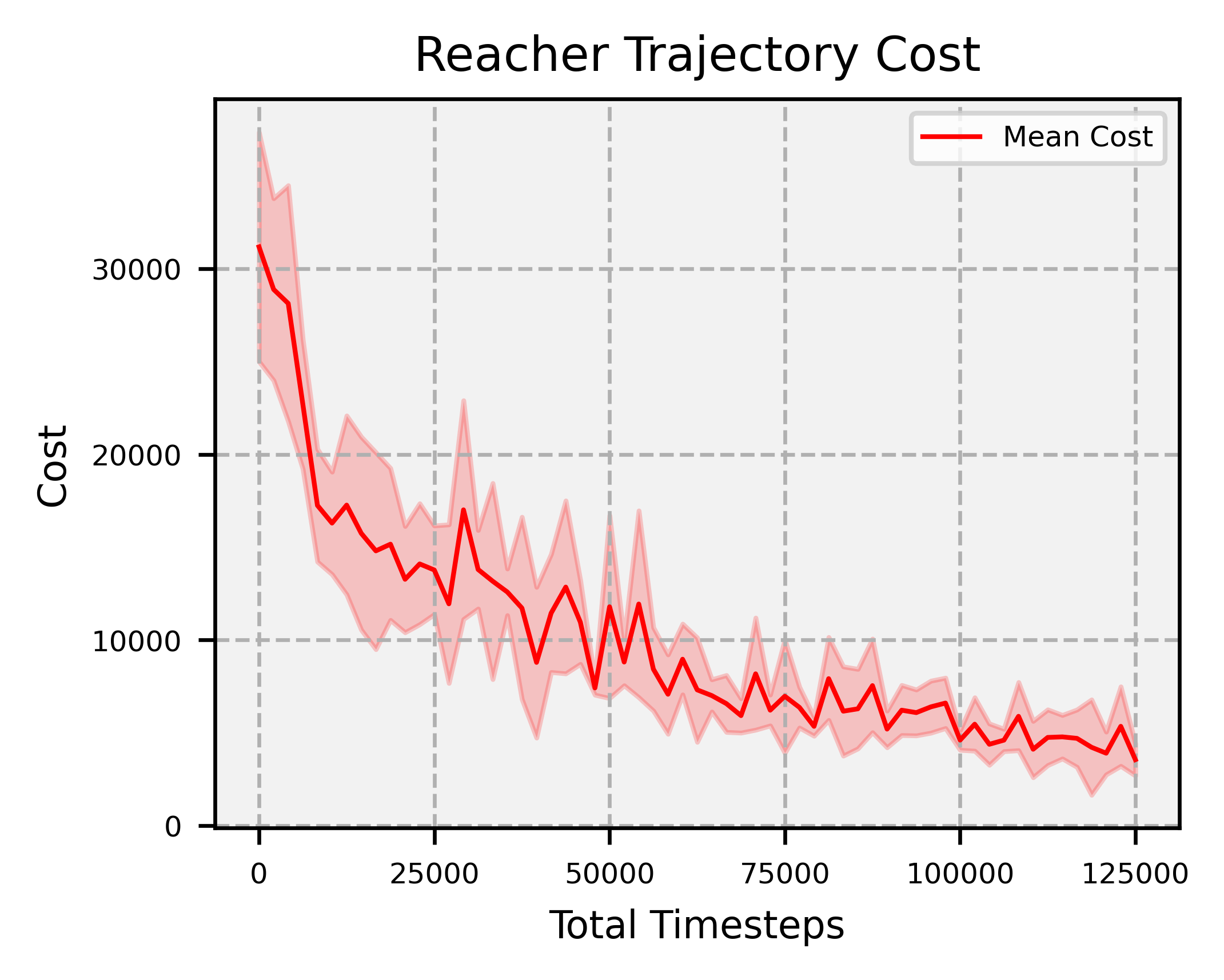 Stochastic reacher trajectory cost