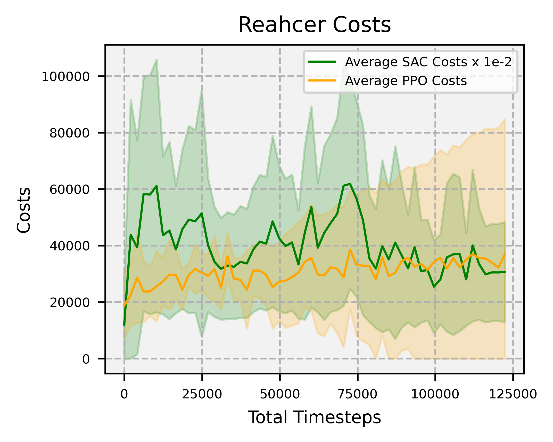 Reacher rewards